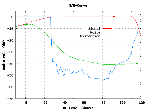 S/N-Kurve FMD77 mit onboard-Soundkarte