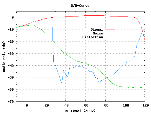 S/N-Kurve FMD77 mit Soundblaster